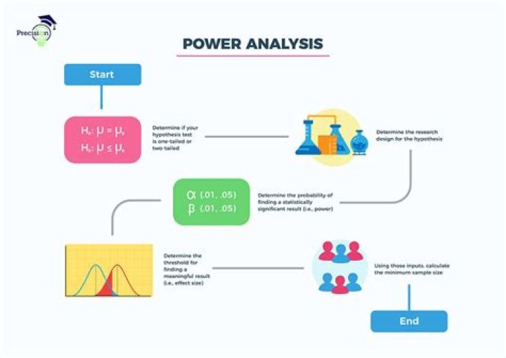 What is a power analysis in statistics