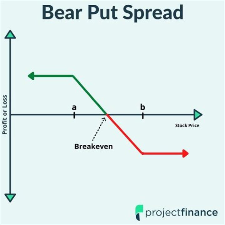 What is a Put Spread Option