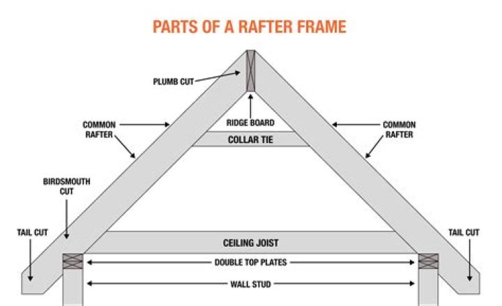 What is a rafter on a house