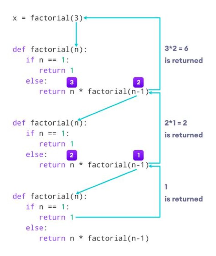 What is a recursive program