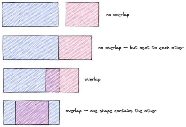 What is a regional overlap