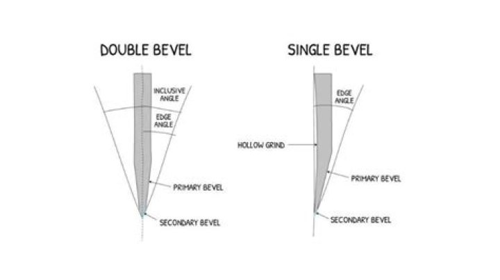 What is a reverse bevel cut