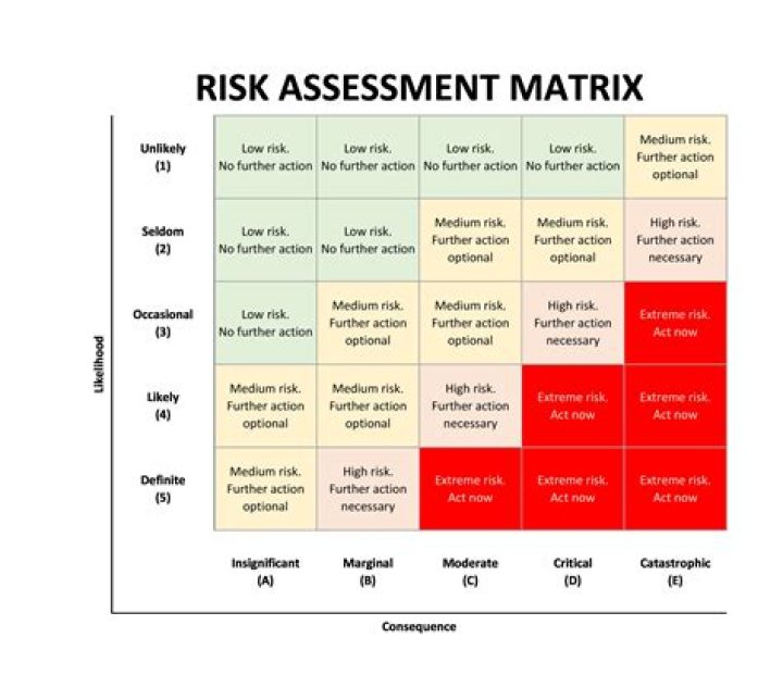 What is a risk assessment matrix army