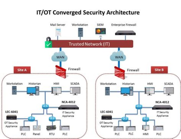 What is a security diagram