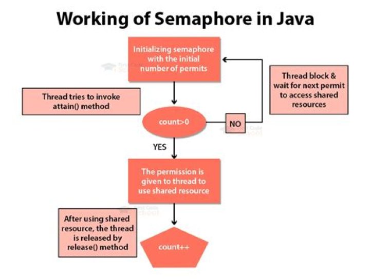 What is a semaphore in Java