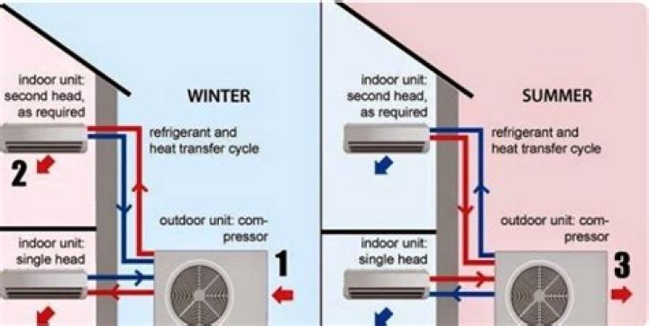 What is a split system HVAC