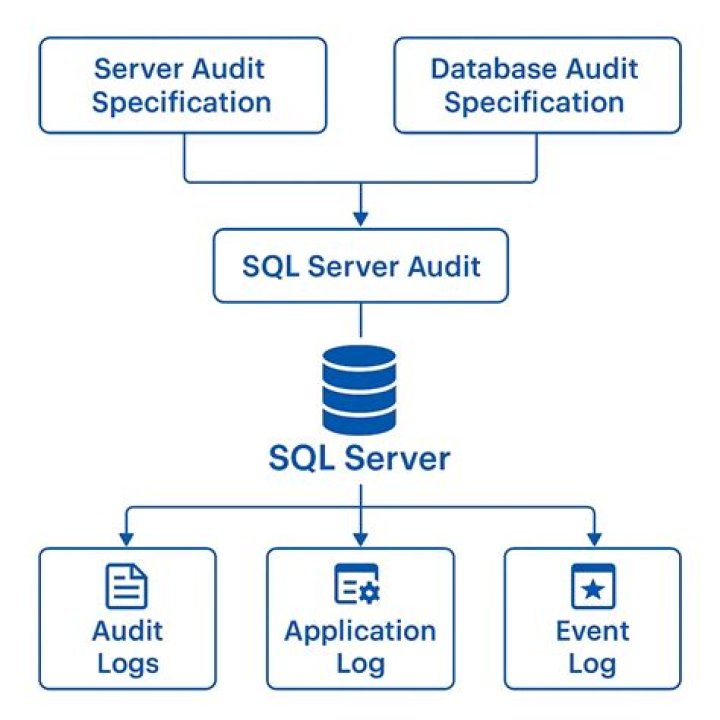 What is a SQL Server audit