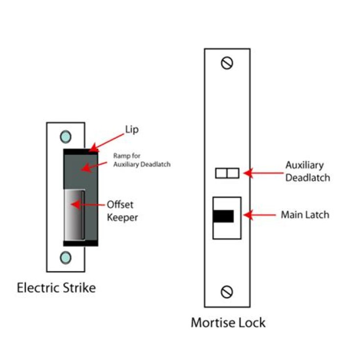 What is a strike in a lock
