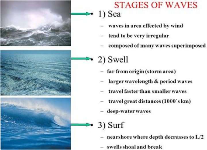 What is a swell in the sea