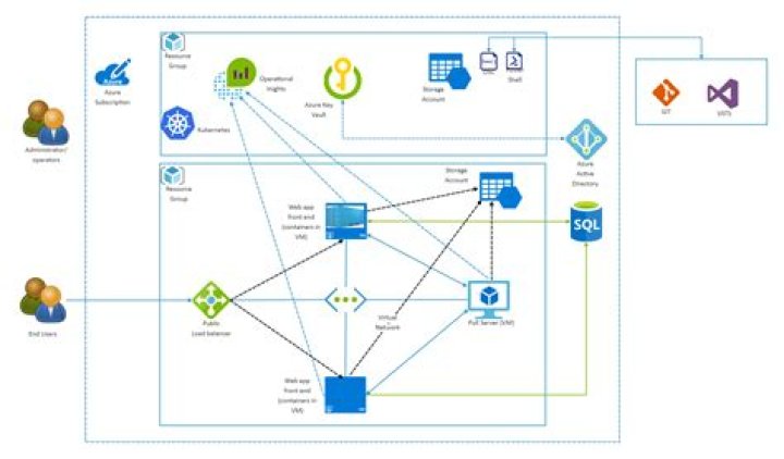 What is a tangle in Devops