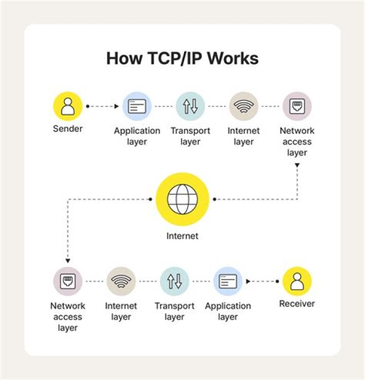 What is a TCP or IP address