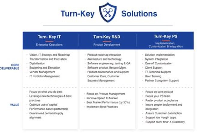 What is a turn key solution