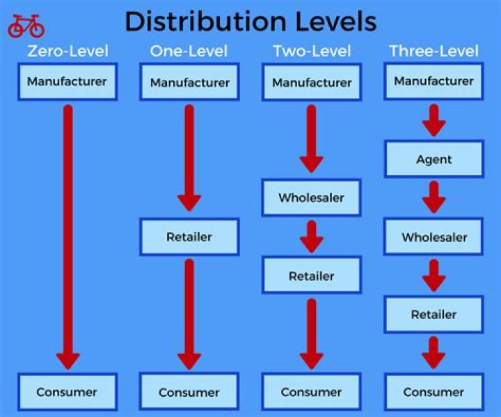 What is a two level channel