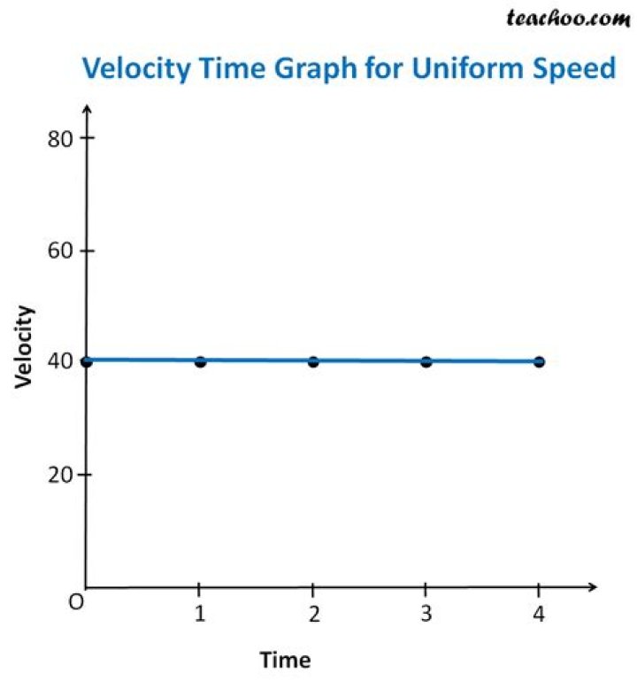 What is a uniform velocity