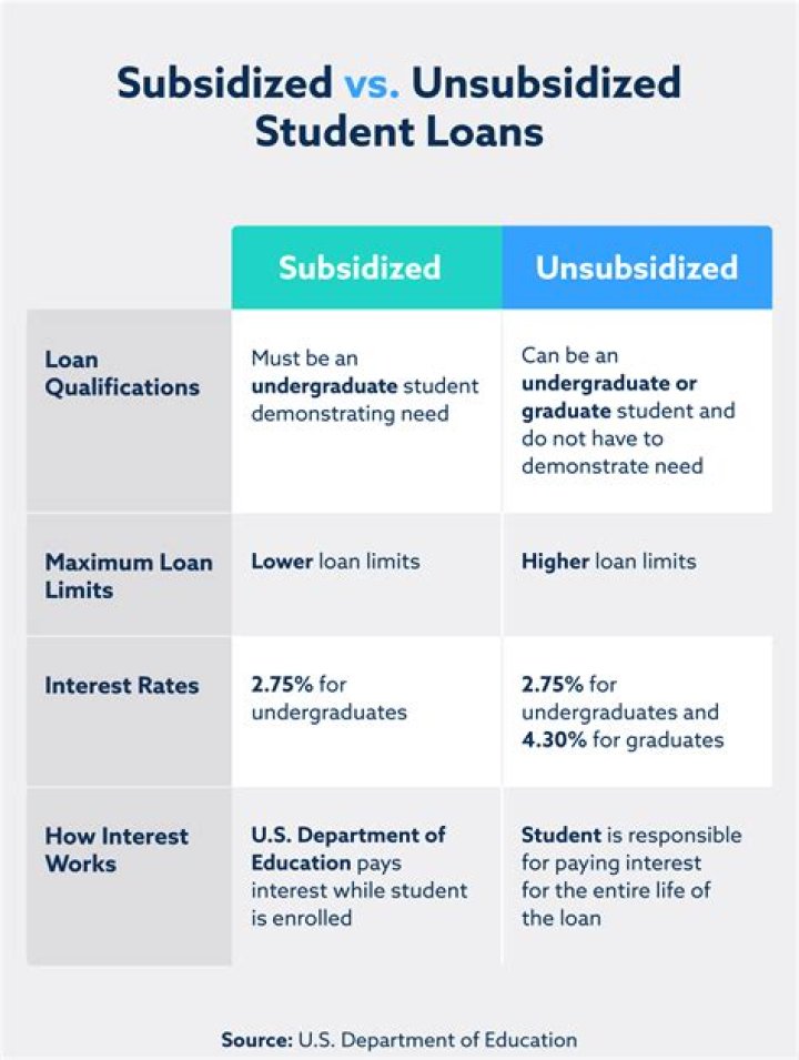 What is a unsubsidized loan