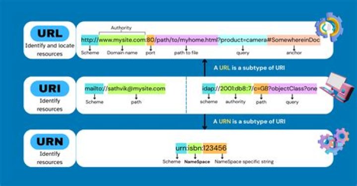 What is a URI in networking