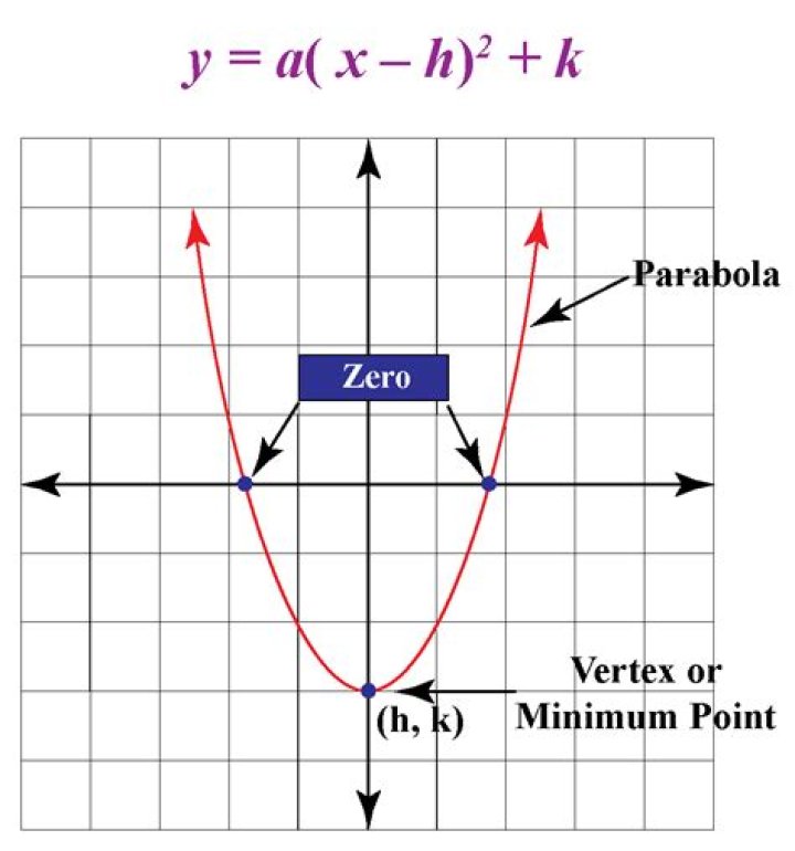 What is a vertex in a graph