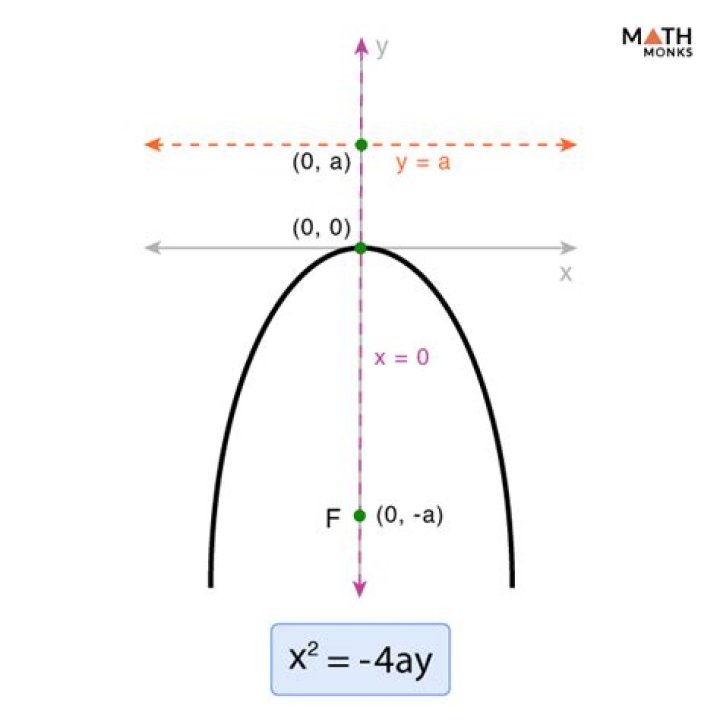 What is a vertical parabola
