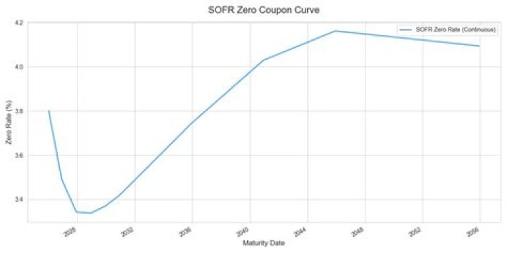 What is a zero coupon curve