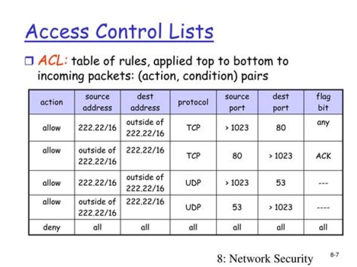 What is Access Control List