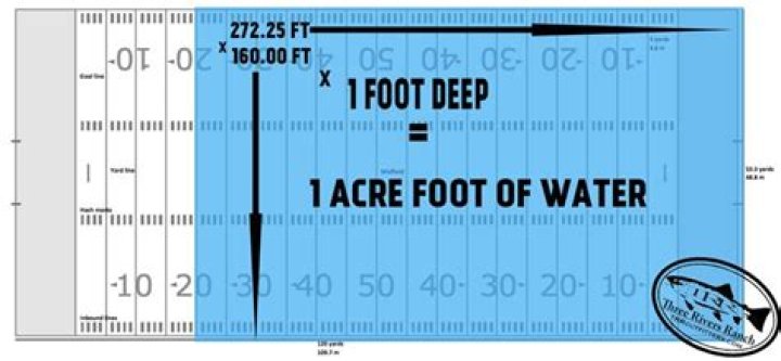 What is acre-foot of water