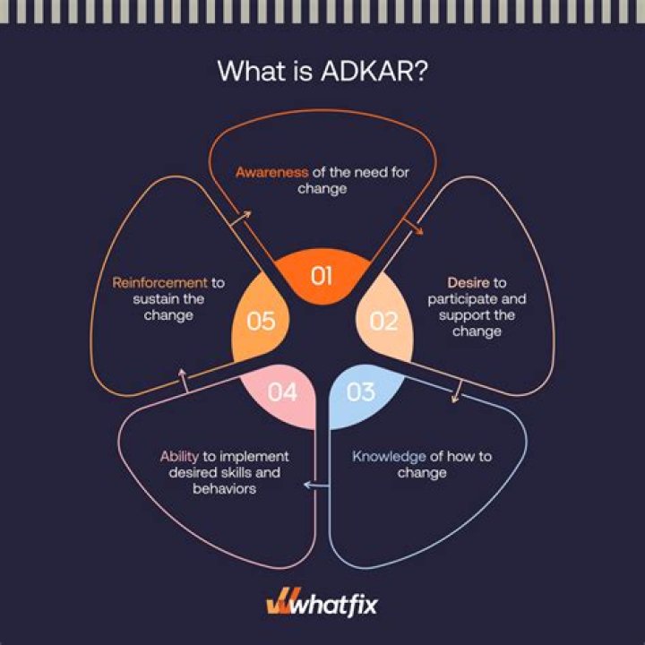 What is Adkar certification