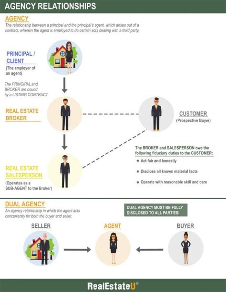 What is agency relationship in real estate
