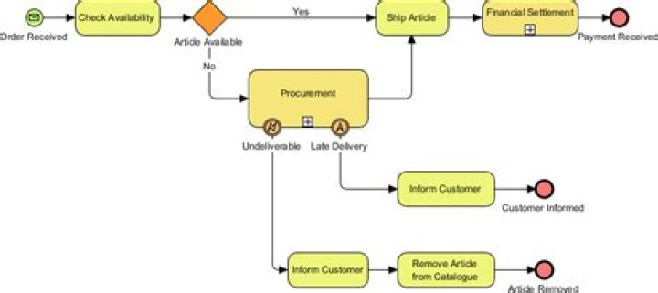 What is an activity in BPMN