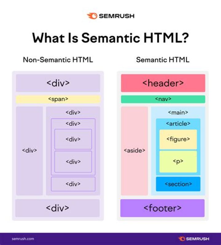 What is an article in HTML