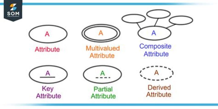 What is an attribute model