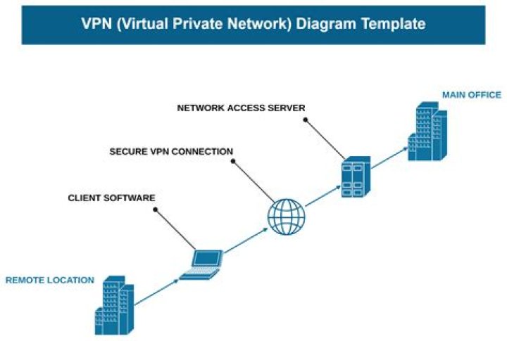 What is an example of a VPN