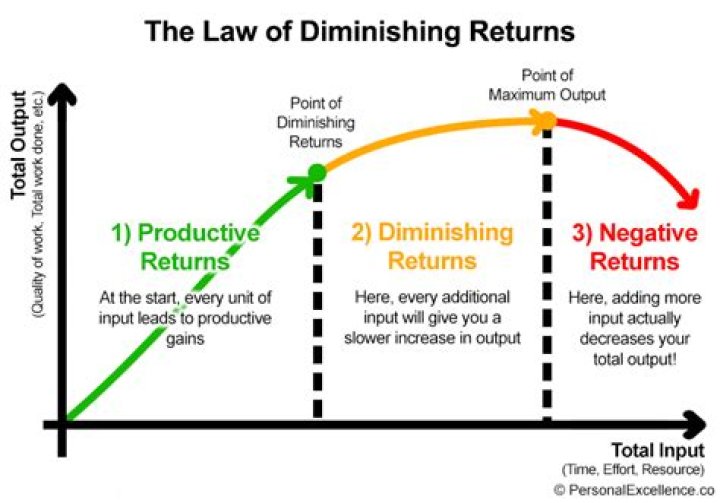 What is an example of diminishing returns