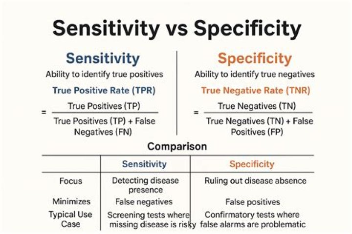 What is an example of sensitivity