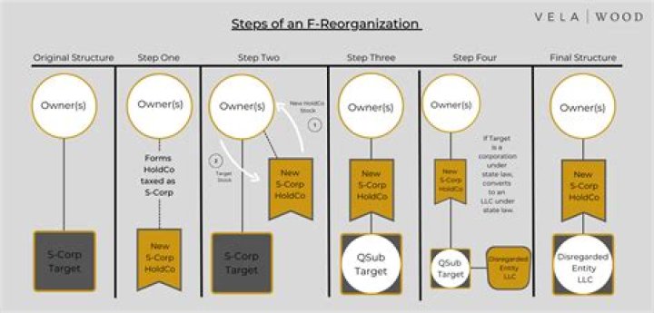 What is an F reorganization
