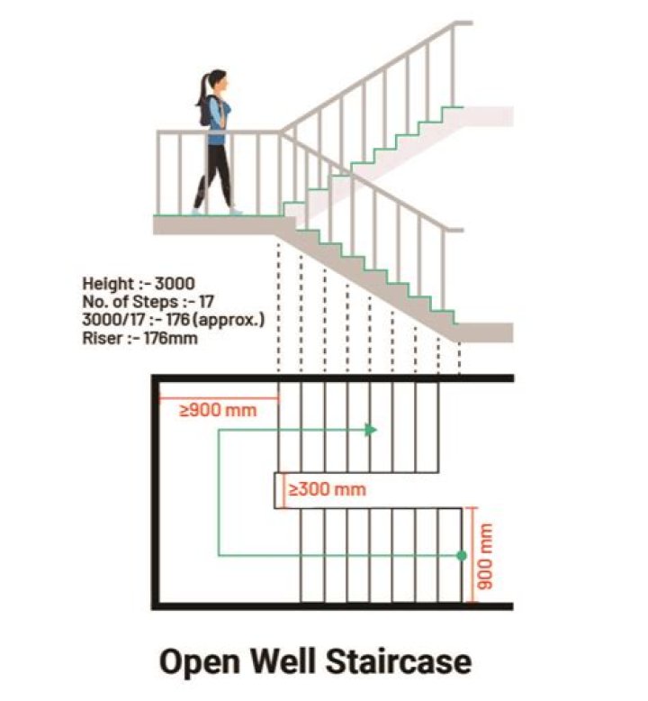 What is an open well staircase