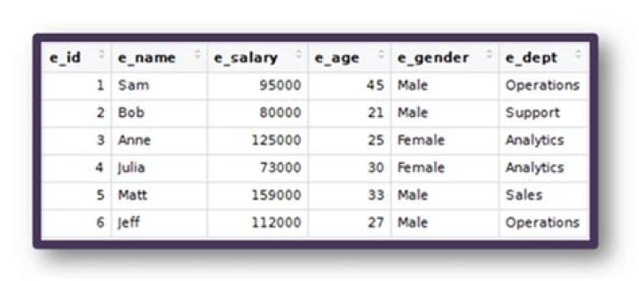 What is an SQL table