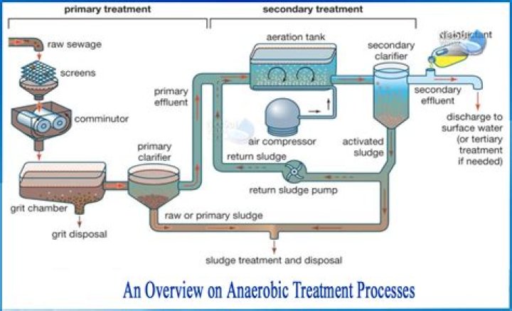 What is anaerobic treatment of wastewater