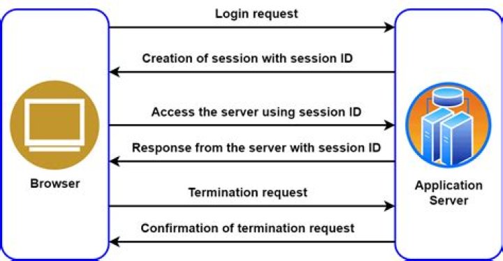 What is Application Session