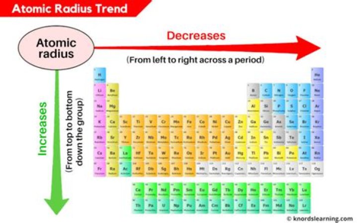What is atomic radius trend