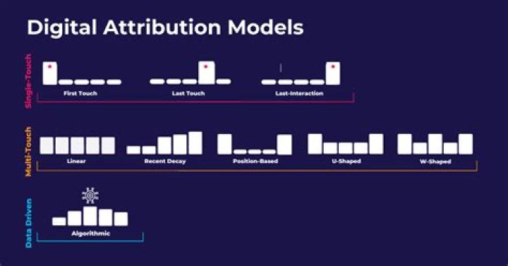 What is attribution process