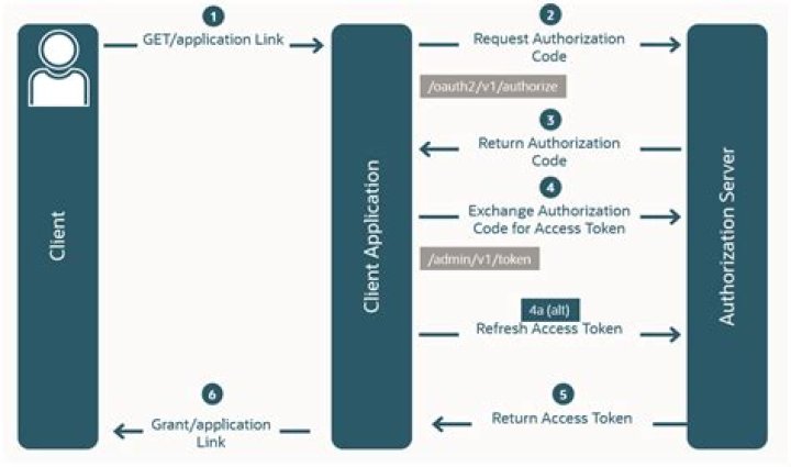 What is authorization grant