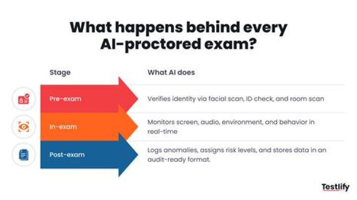 What is automated proctoring