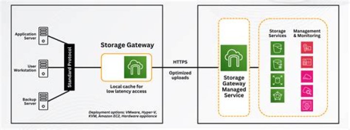 What is Awa storage gateway