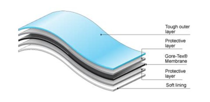 What is bad about GORE-TEX