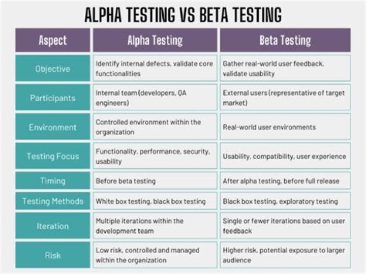 What is before beta testing