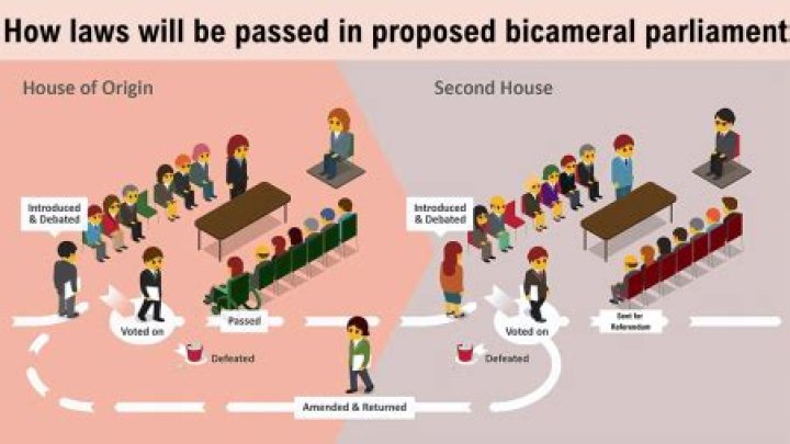 What is bicameral structure