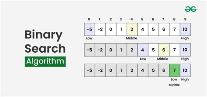 What is binary search algorithm with example