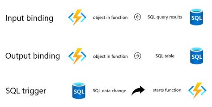 What is binding in database