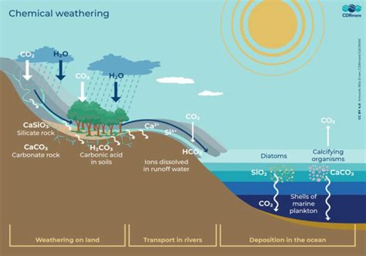 What is called chemical weathering