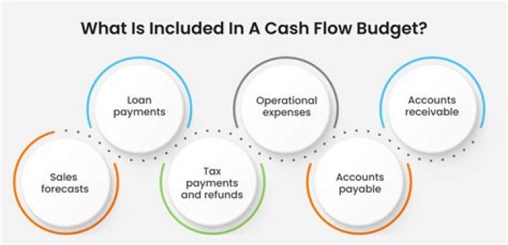 What is cash flow budget